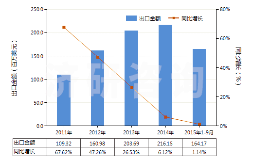 2011-2015年9月中國其他季銨鹽及季銨堿(HS29239000)出口總額及增速統(tǒng)計